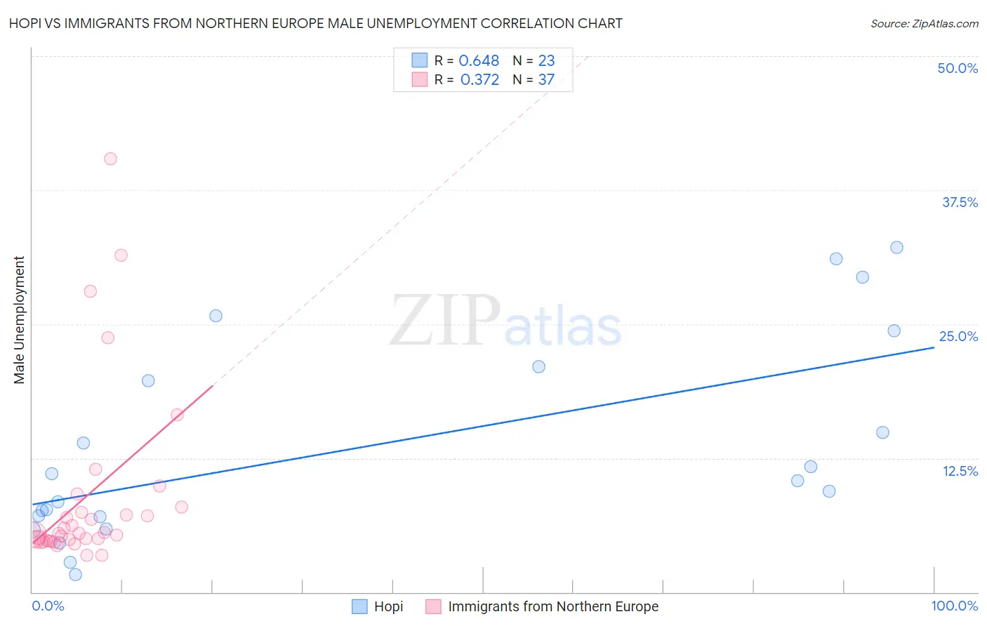 Hopi vs Immigrants from Northern Europe Male Unemployment