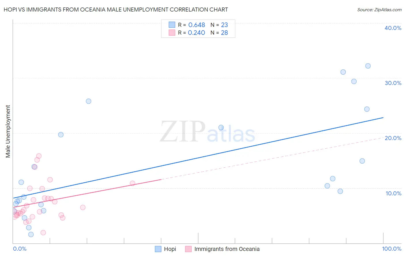 Hopi vs Immigrants from Oceania Male Unemployment