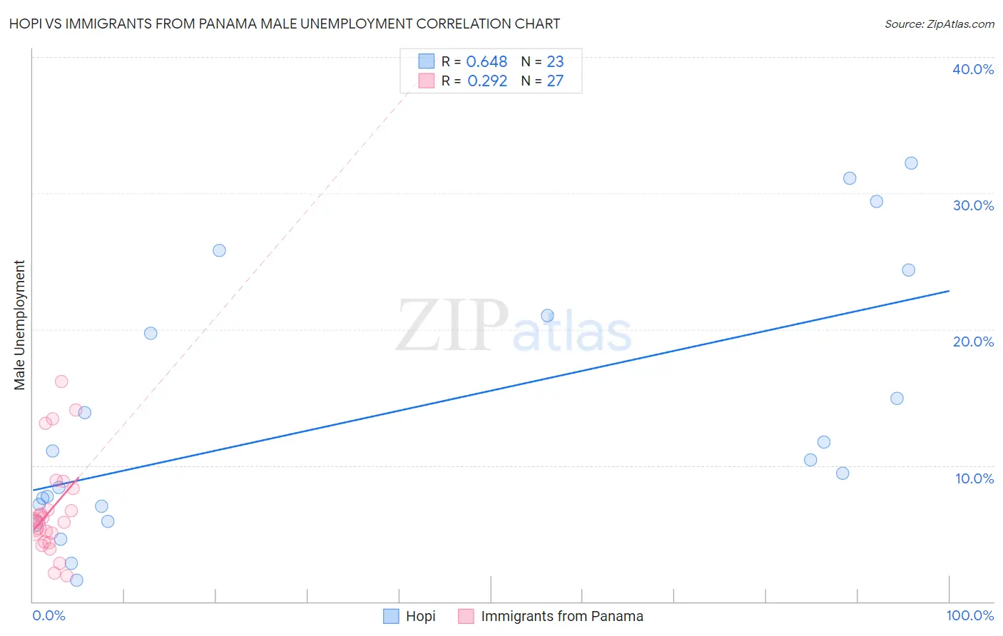 Hopi vs Immigrants from Panama Male Unemployment