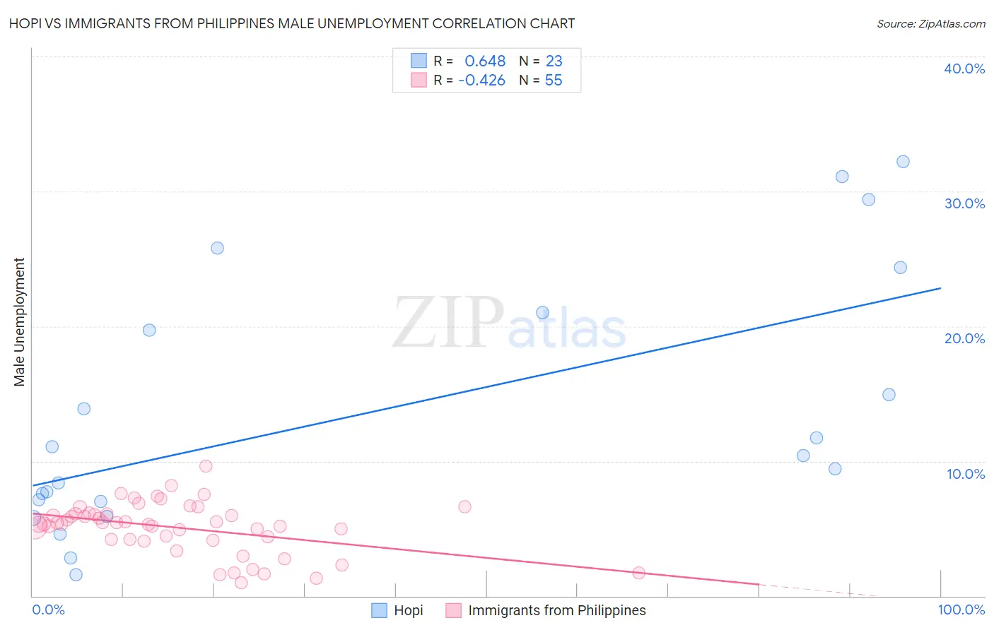 Hopi vs Immigrants from Philippines Male Unemployment