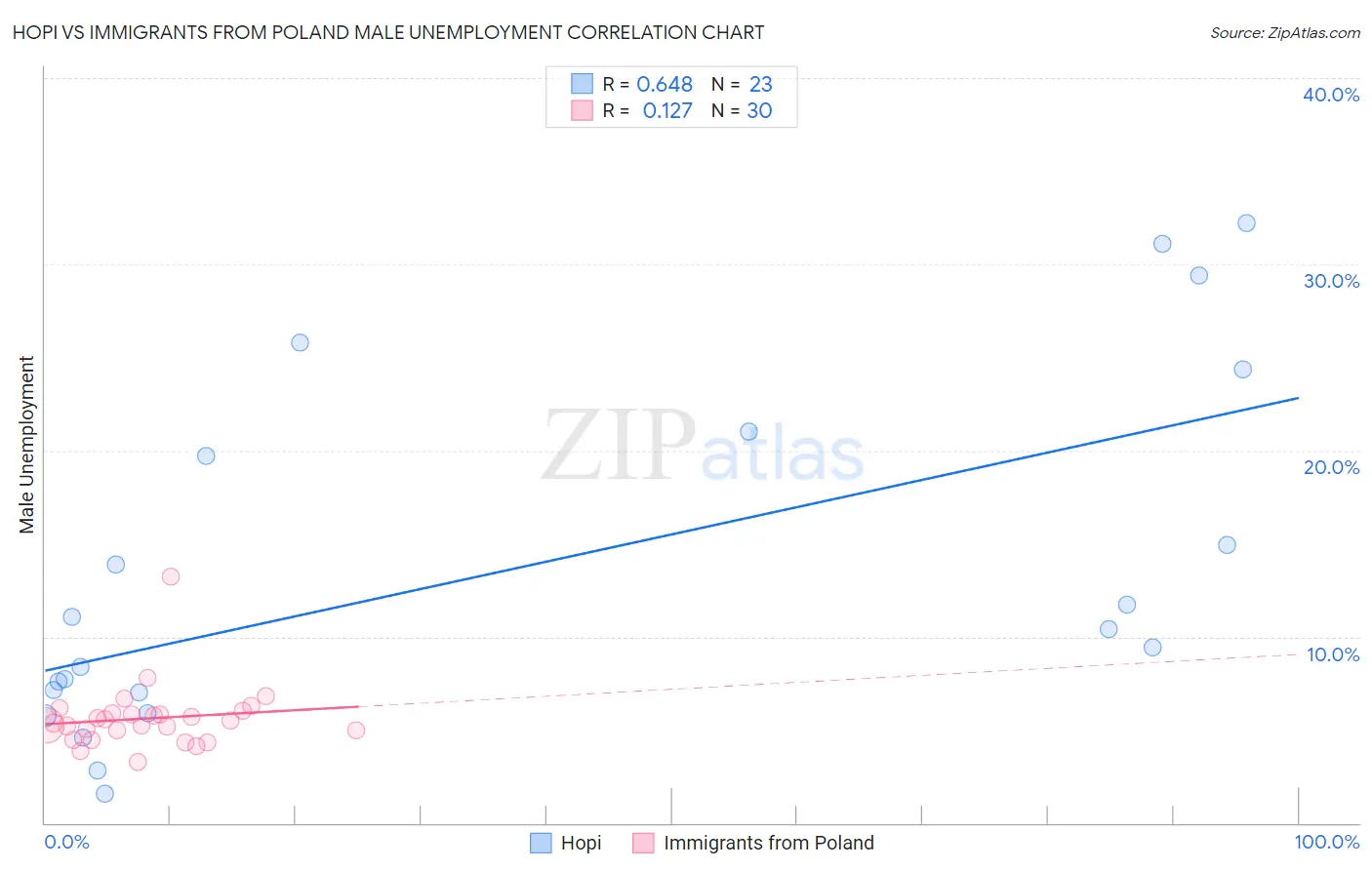 Hopi vs Immigrants from Poland Male Unemployment