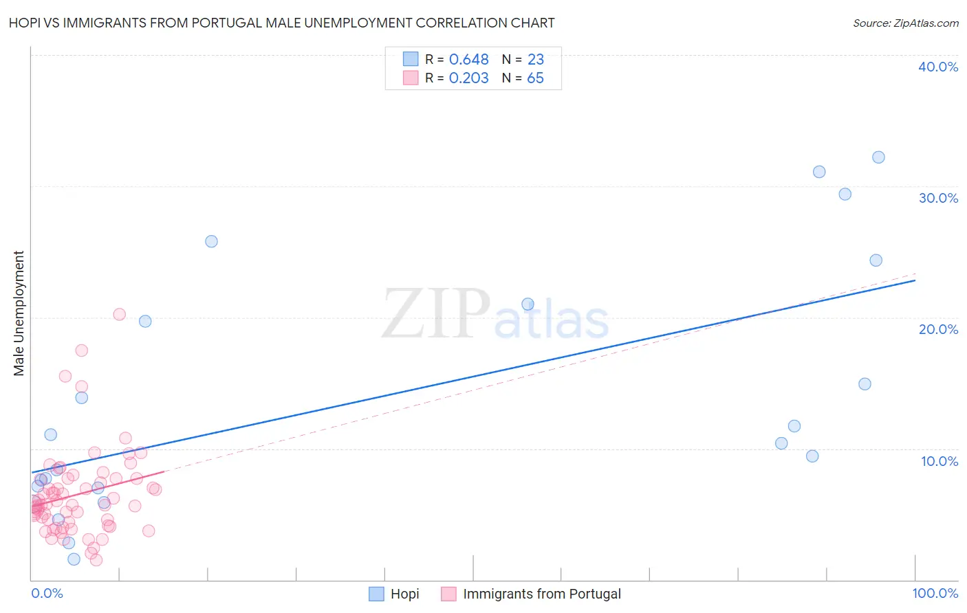 Hopi vs Immigrants from Portugal Male Unemployment