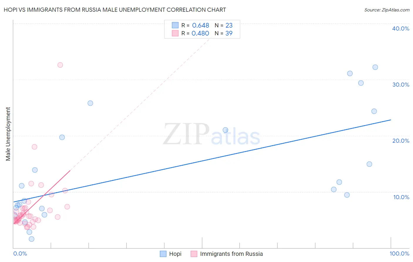 Hopi vs Immigrants from Russia Male Unemployment