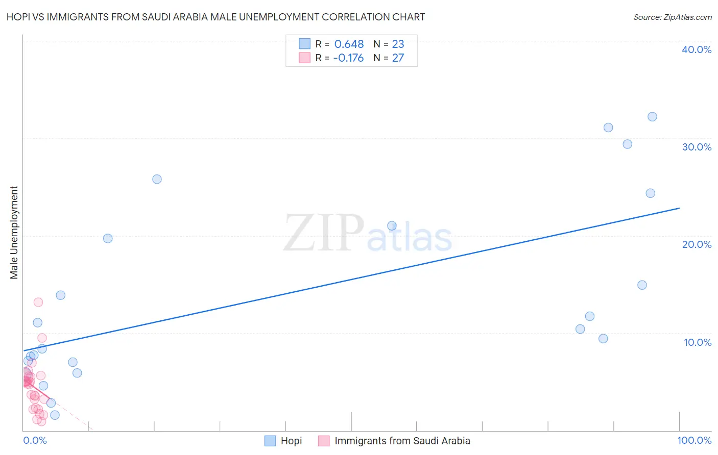 Hopi vs Immigrants from Saudi Arabia Male Unemployment