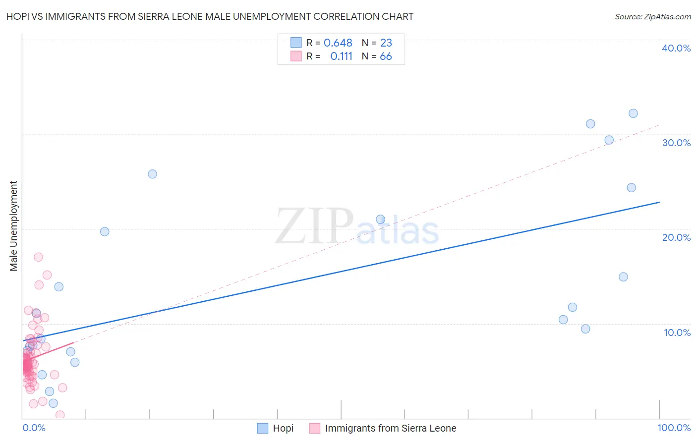 Hopi vs Immigrants from Sierra Leone Male Unemployment