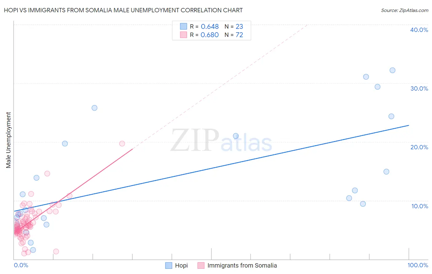 Hopi vs Immigrants from Somalia Male Unemployment