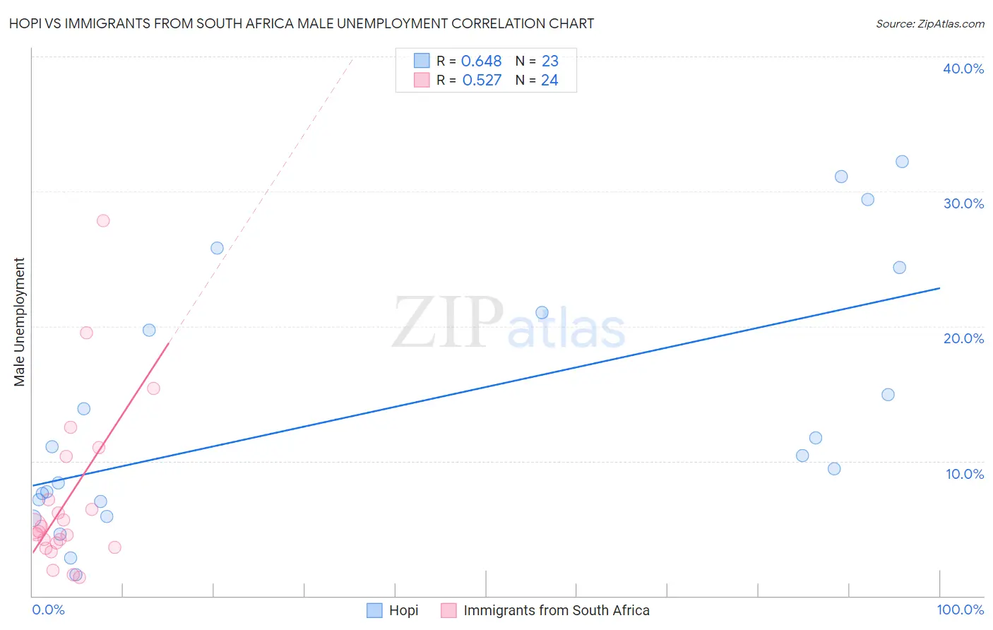 Hopi vs Immigrants from South Africa Male Unemployment