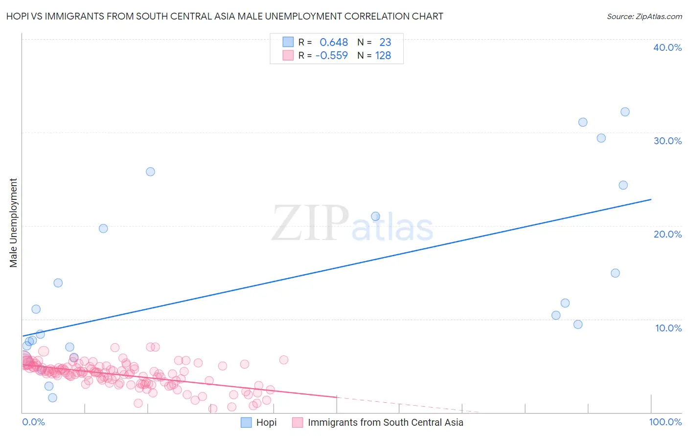 Hopi vs Immigrants from South Central Asia Male Unemployment