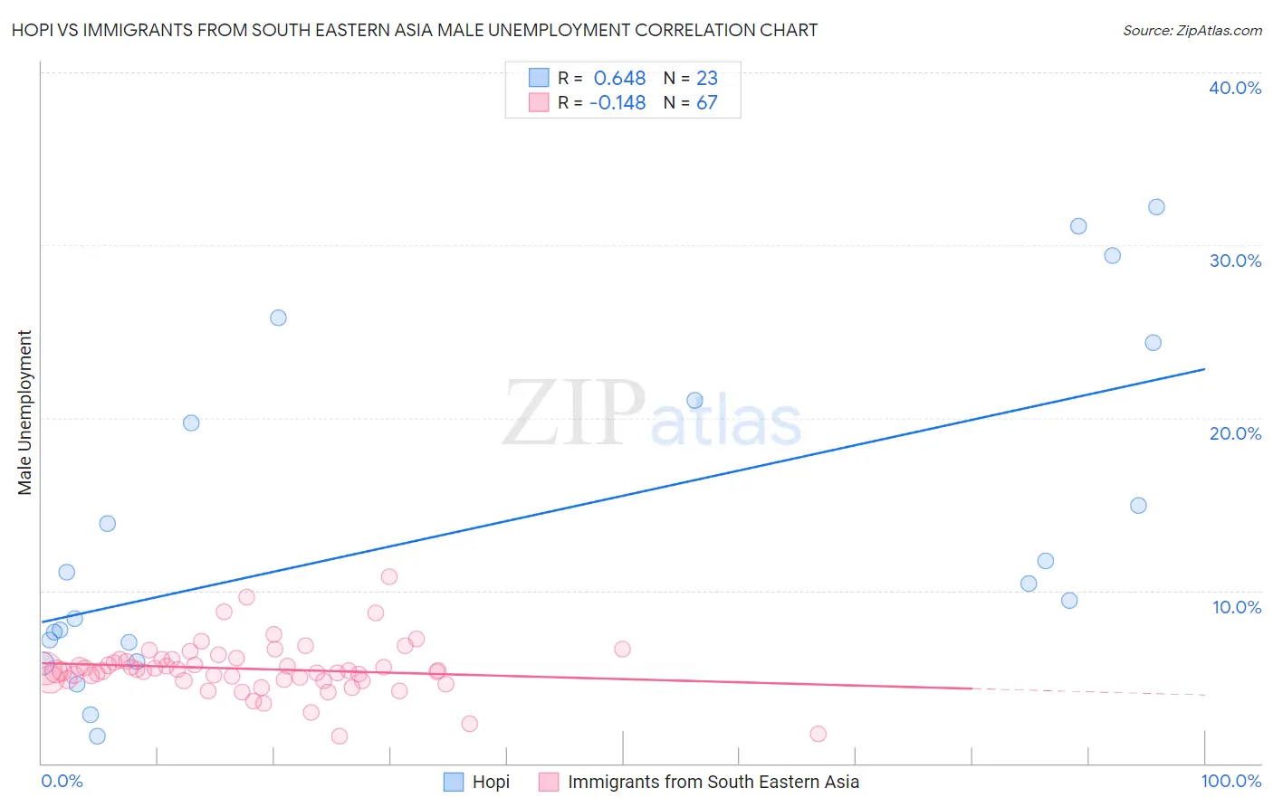 Hopi vs Immigrants from South Eastern Asia Male Unemployment