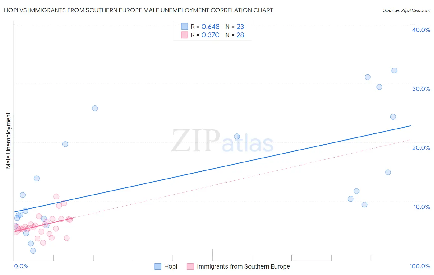 Hopi vs Immigrants from Southern Europe Male Unemployment