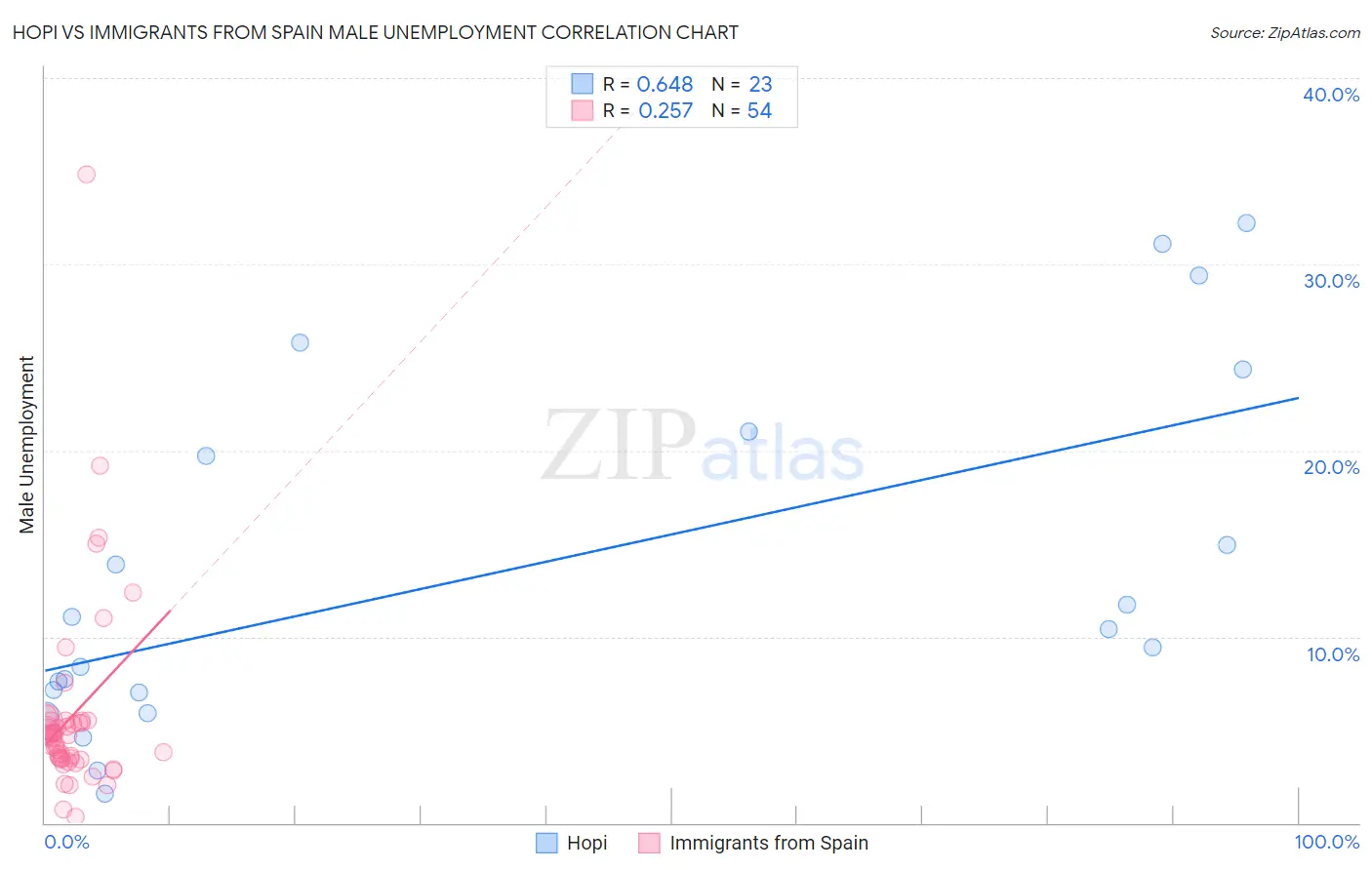 Hopi vs Immigrants from Spain Male Unemployment