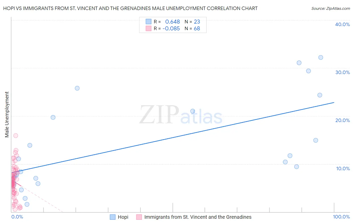 Hopi vs Immigrants from St. Vincent and the Grenadines Male Unemployment