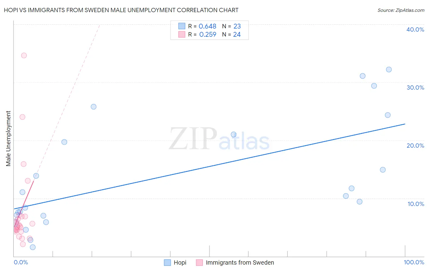 Hopi vs Immigrants from Sweden Male Unemployment