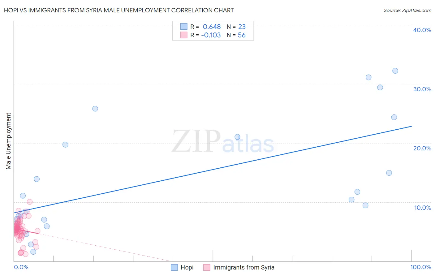 Hopi vs Immigrants from Syria Male Unemployment