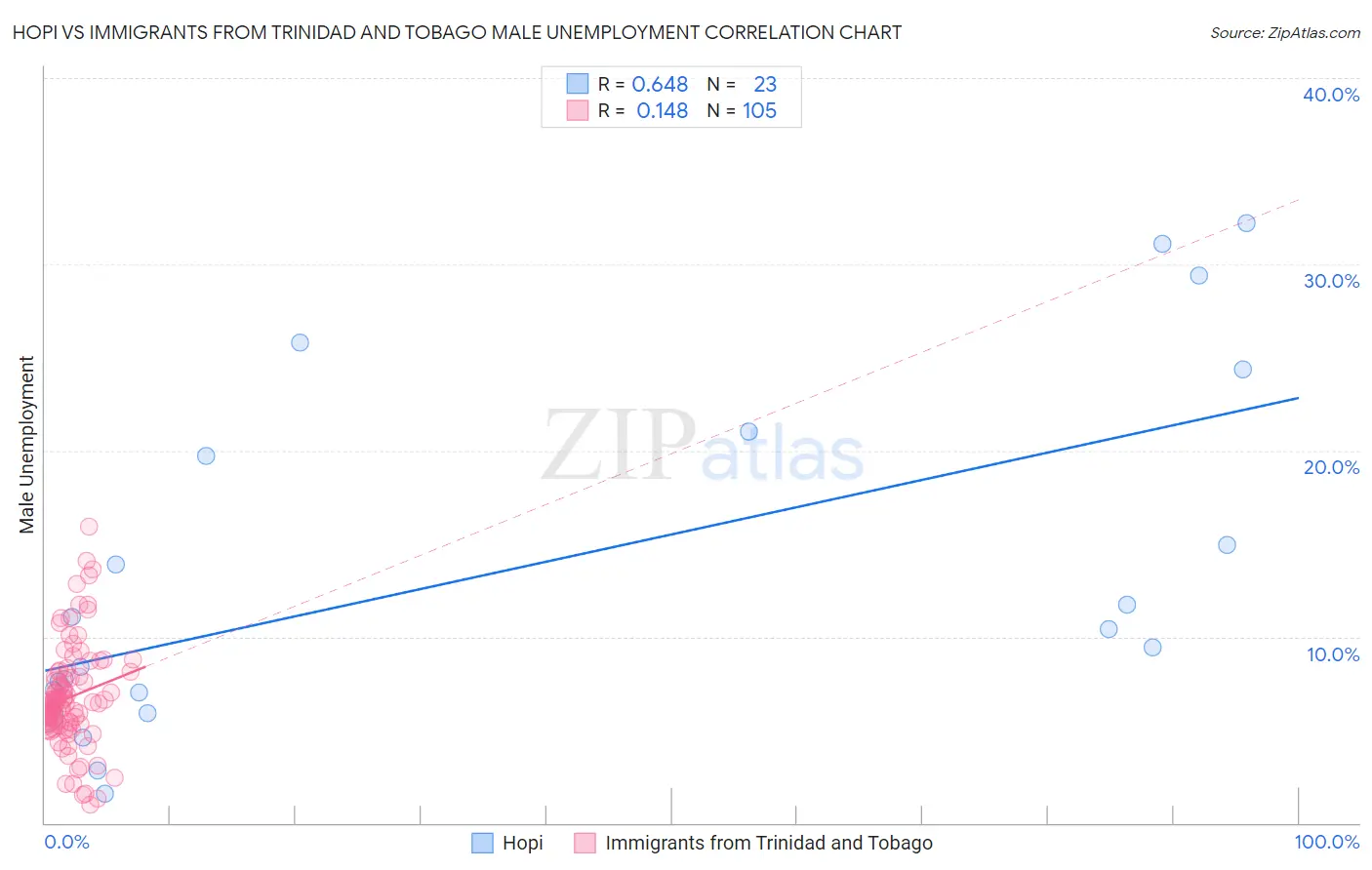 Hopi vs Immigrants from Trinidad and Tobago Male Unemployment