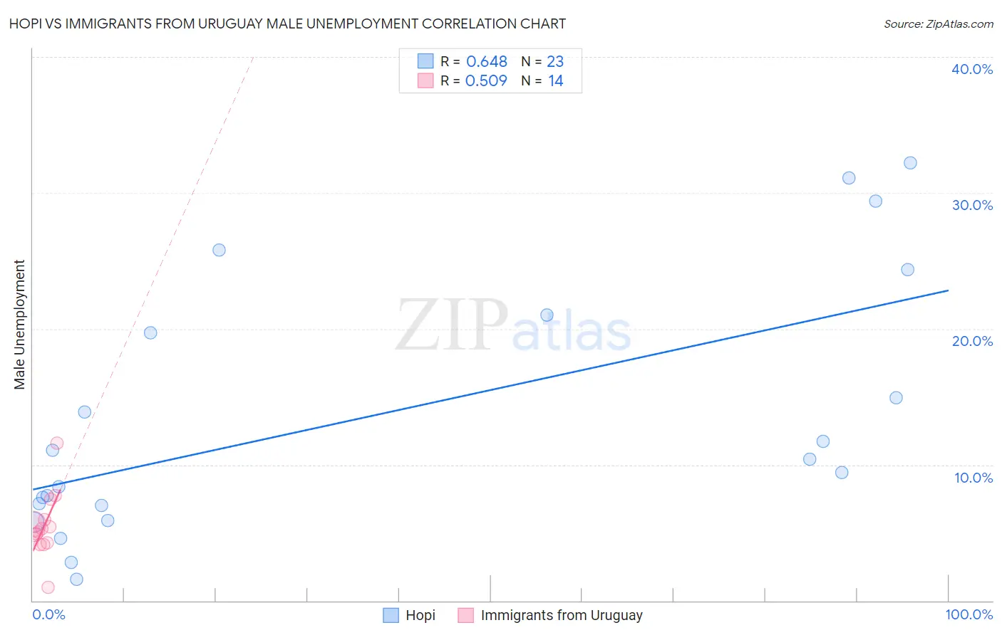 Hopi vs Immigrants from Uruguay Male Unemployment