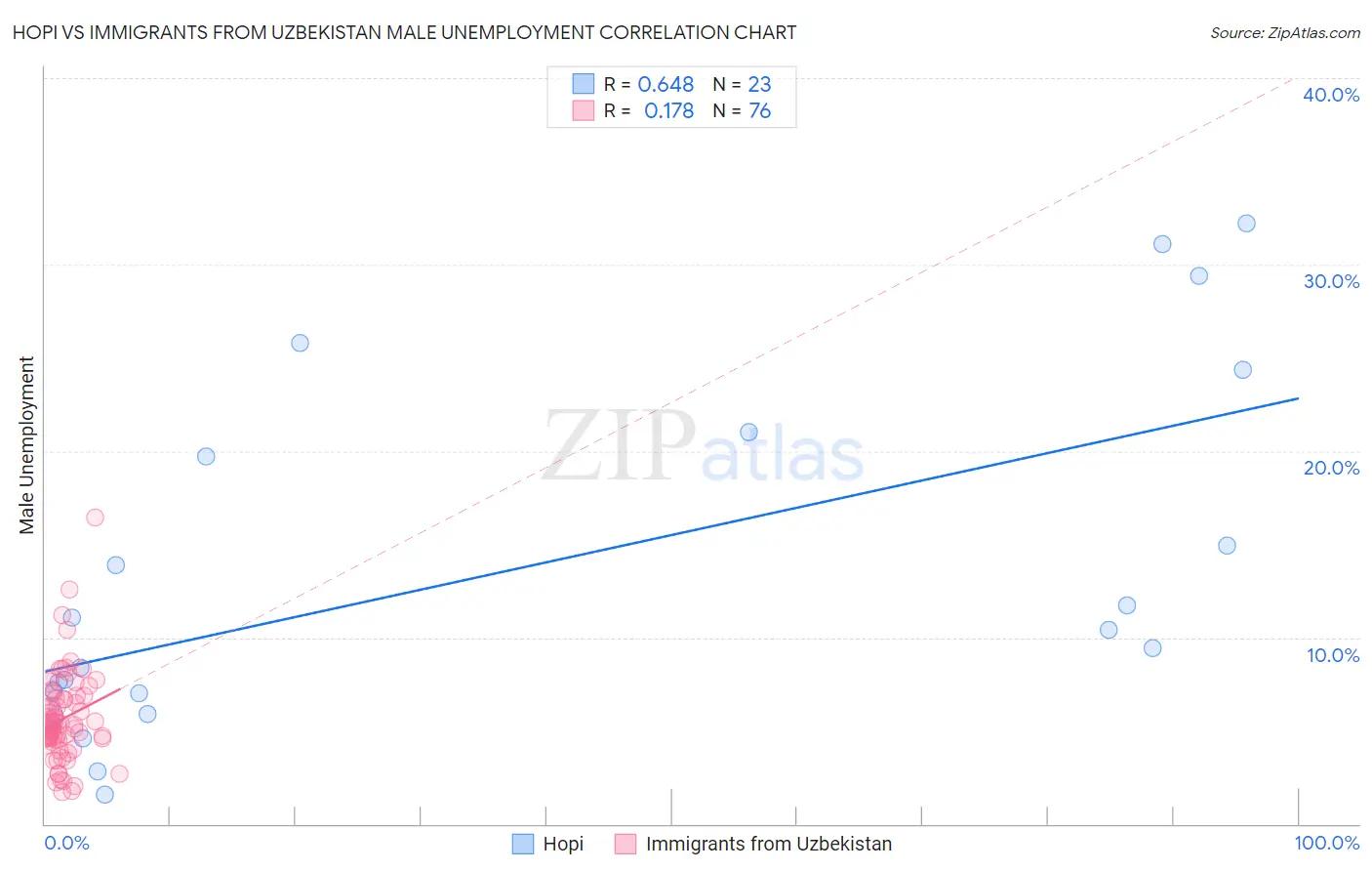 Hopi vs Immigrants from Uzbekistan Male Unemployment