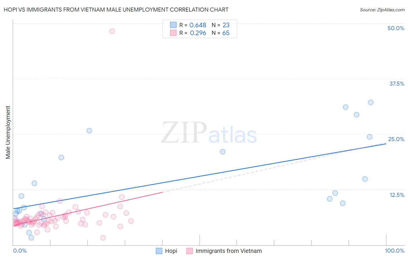 Hopi vs Immigrants from Vietnam Male Unemployment