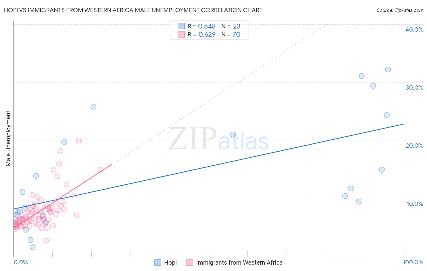 Hopi vs Immigrants from Western Africa Male Unemployment