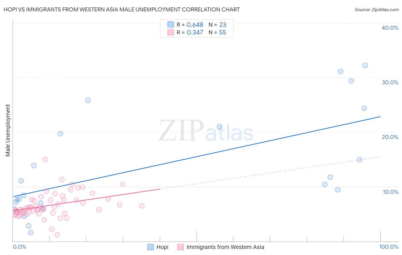 Hopi vs Immigrants from Western Asia Male Unemployment