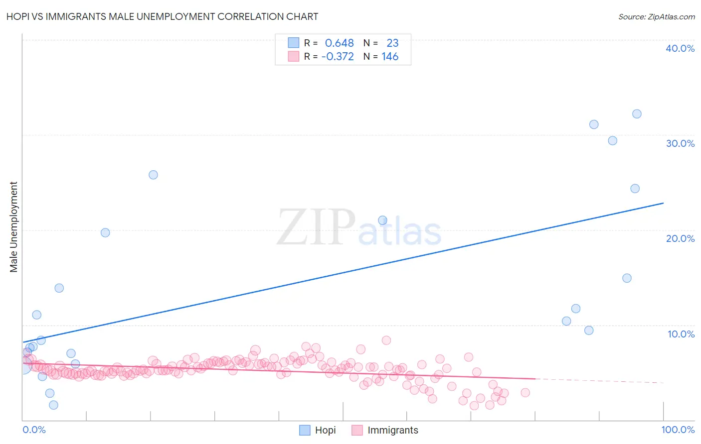 Hopi vs Immigrants Male Unemployment