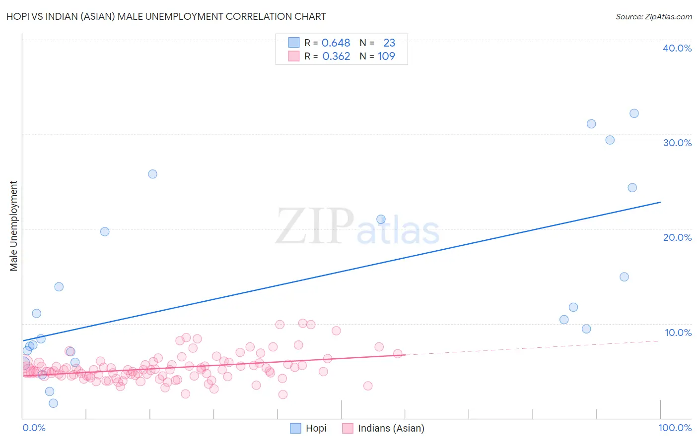 Hopi vs Indian (Asian) Male Unemployment