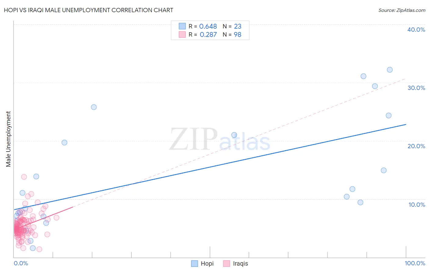 Hopi vs Iraqi Male Unemployment