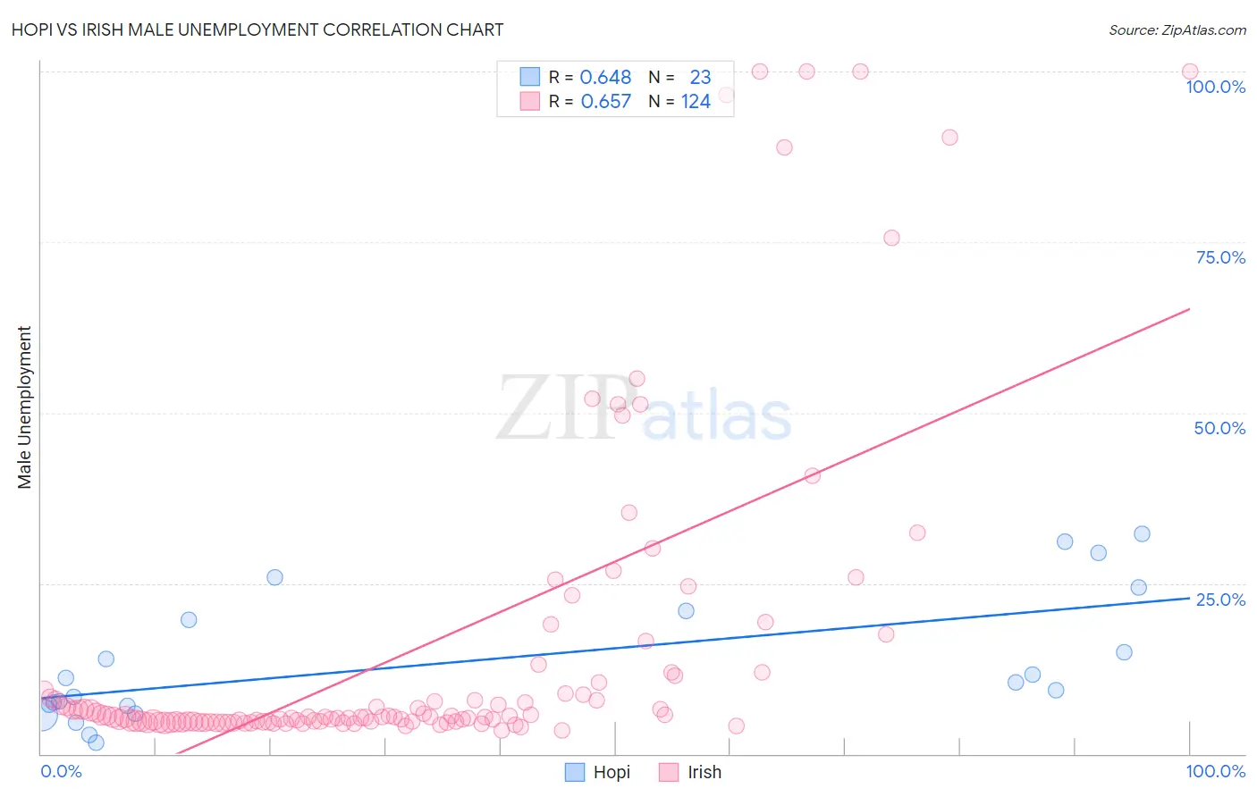 Hopi vs Irish Male Unemployment