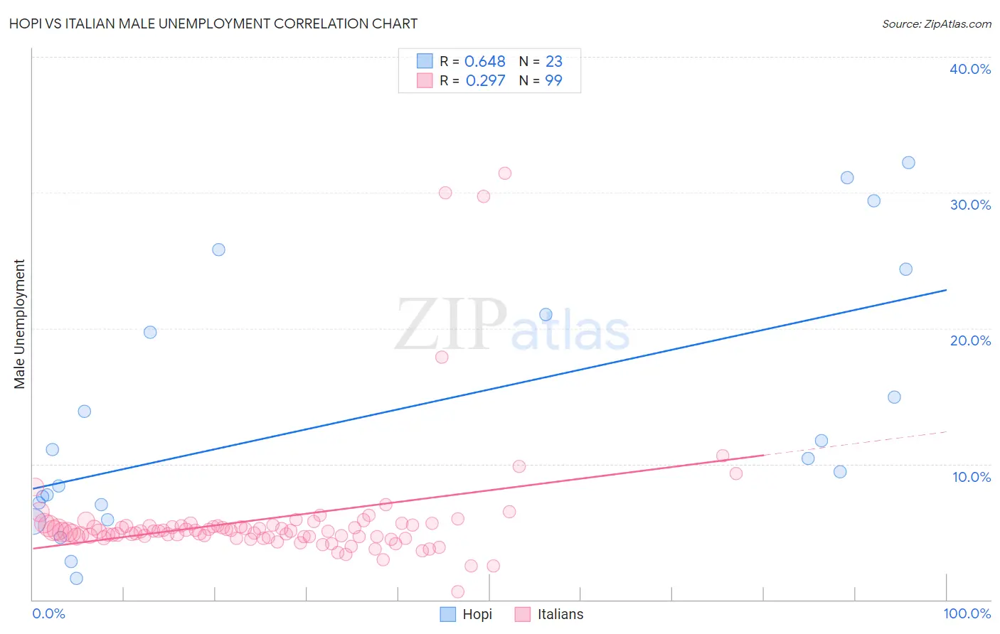 Hopi vs Italian Male Unemployment