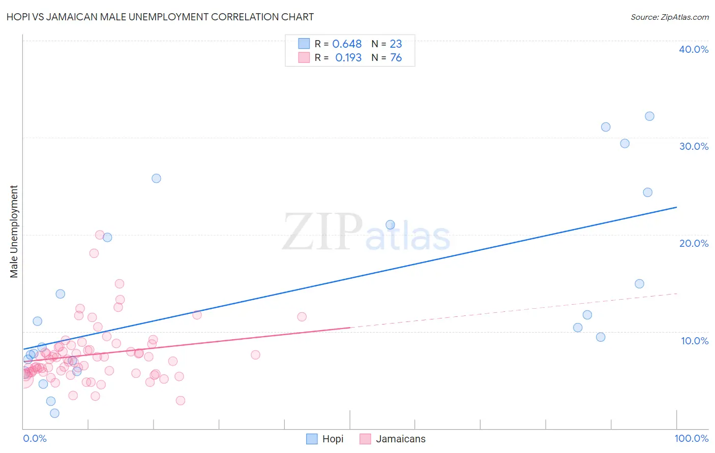 Hopi vs Jamaican Male Unemployment