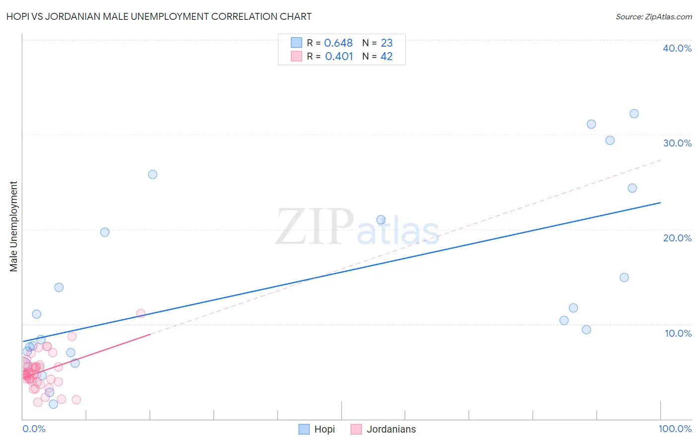 Hopi vs Jordanian Male Unemployment