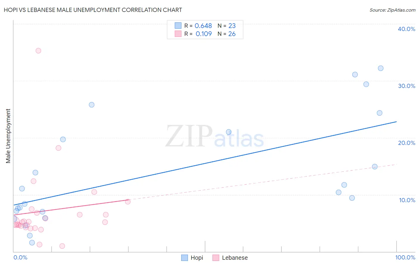 Hopi vs Lebanese Male Unemployment