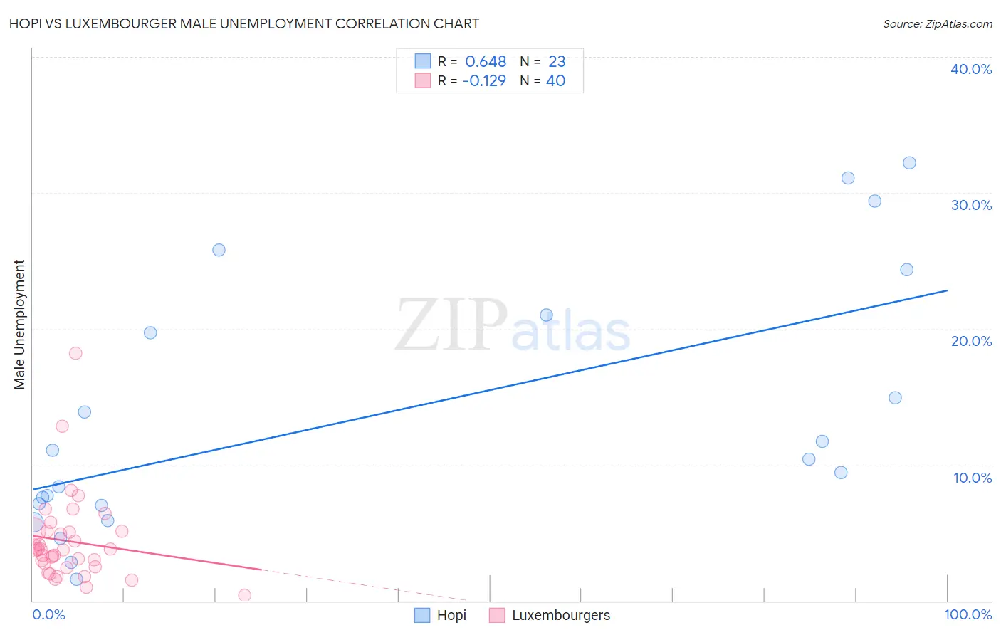 Hopi vs Luxembourger Male Unemployment