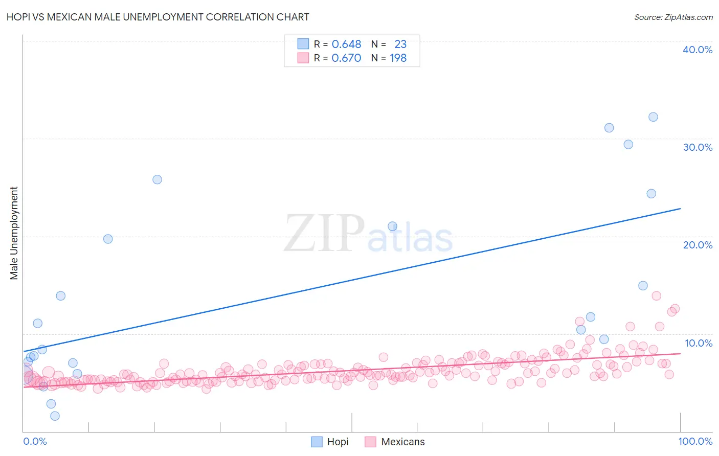 Hopi vs Mexican Male Unemployment