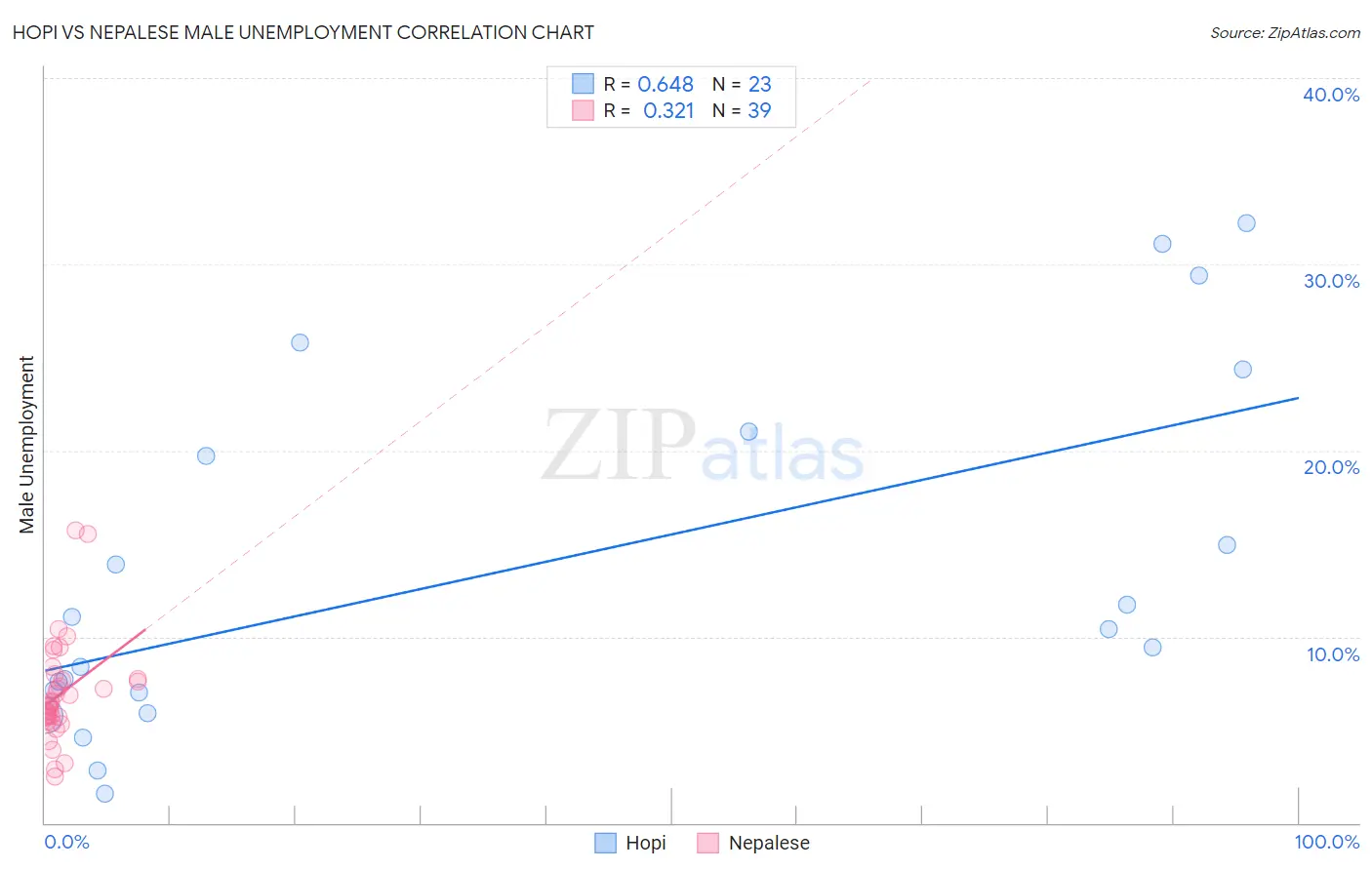 Hopi vs Nepalese Male Unemployment