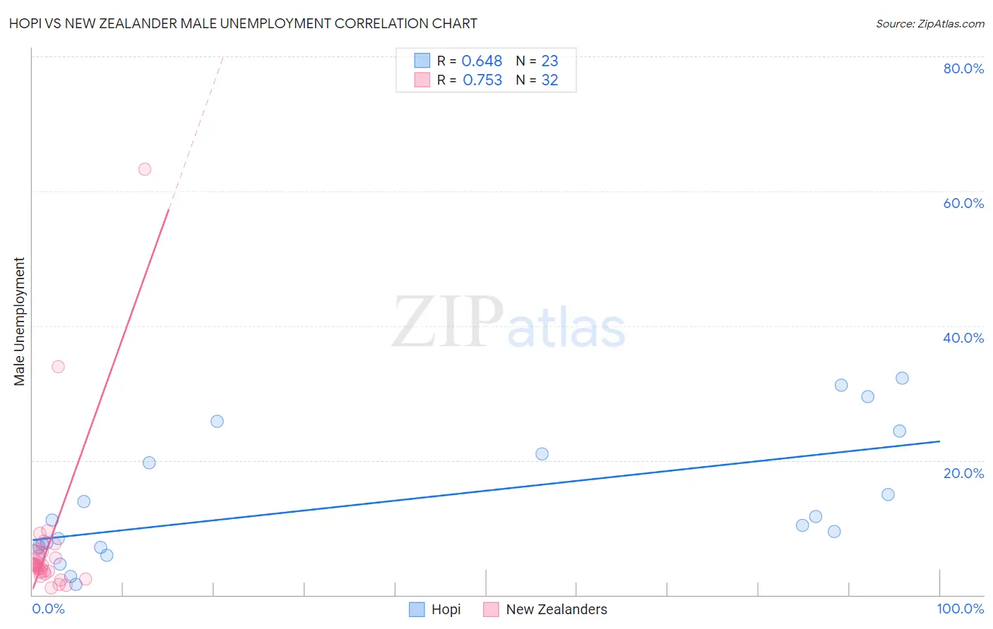Hopi vs New Zealander Male Unemployment