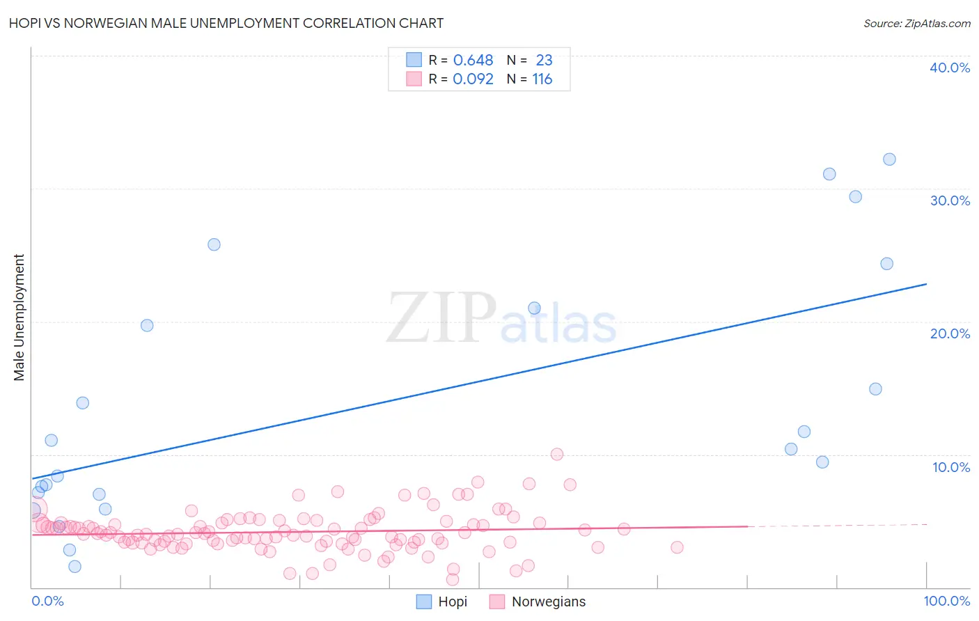 Hopi vs Norwegian Male Unemployment