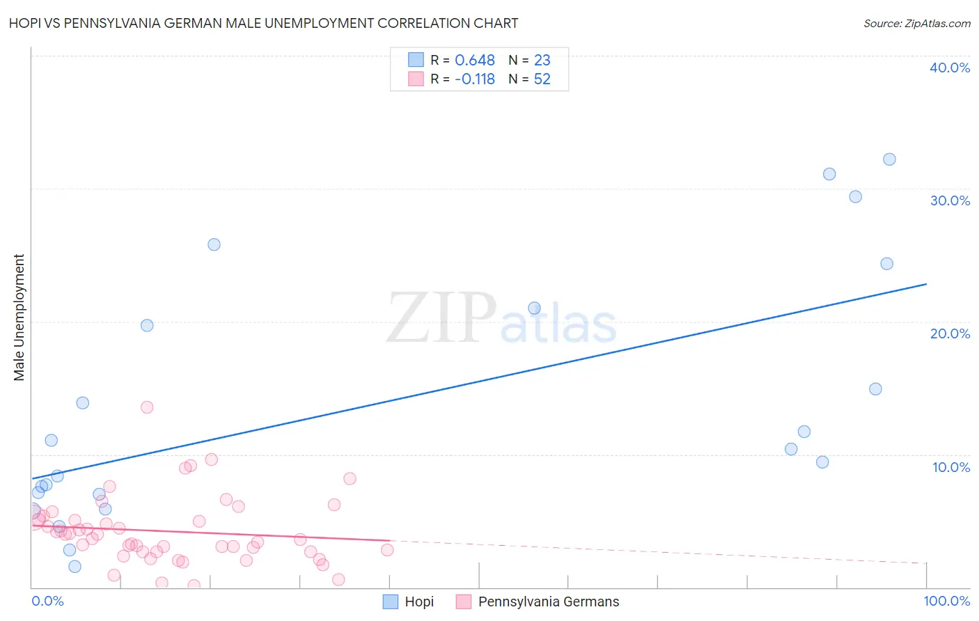 Hopi vs Pennsylvania German Male Unemployment