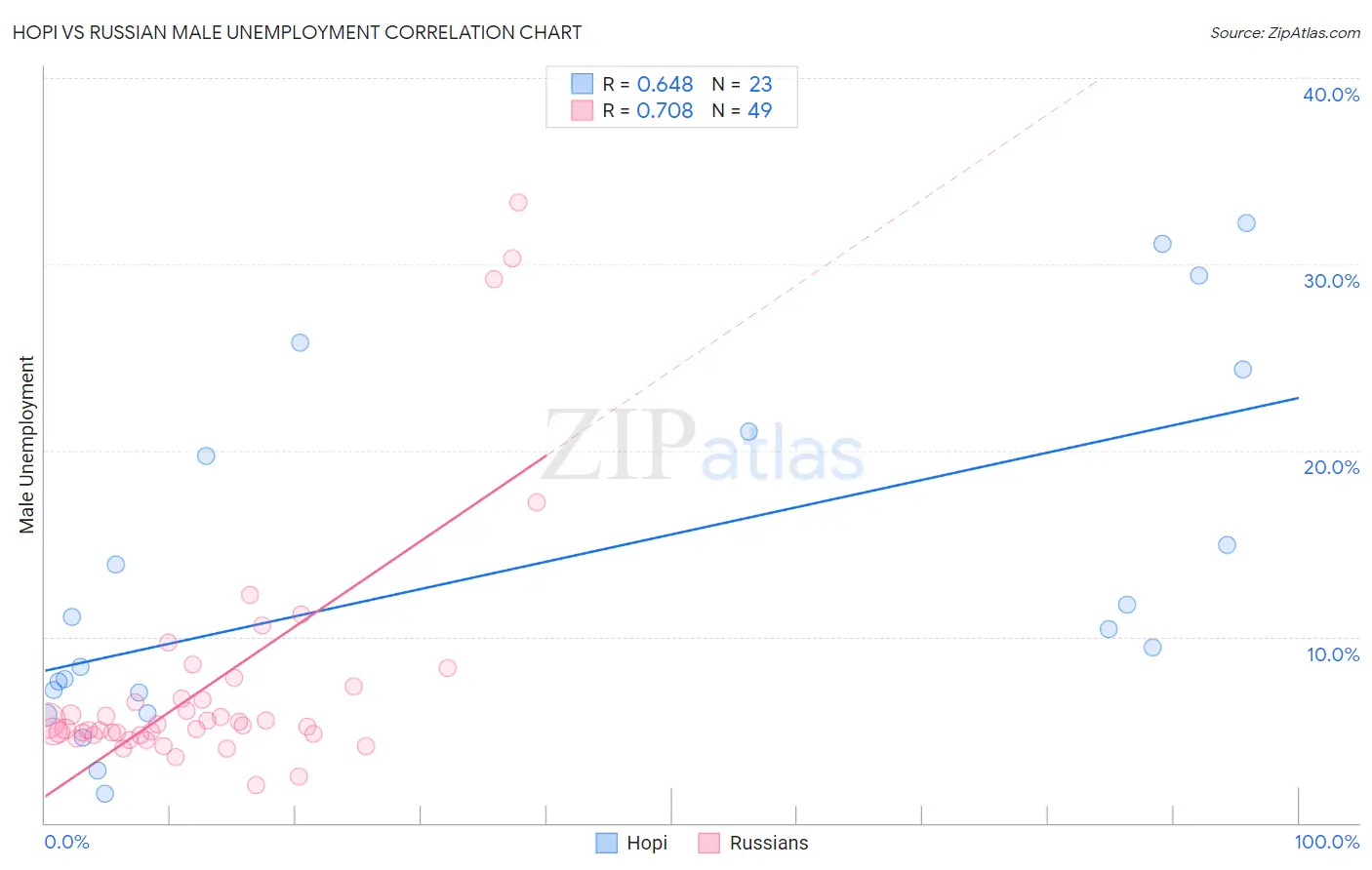 Hopi vs Russian Male Unemployment