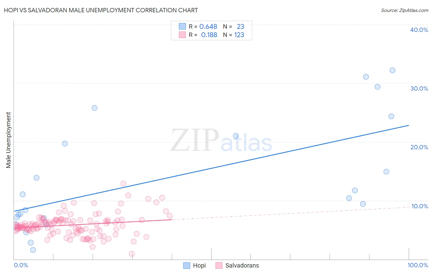 Hopi vs Salvadoran Male Unemployment