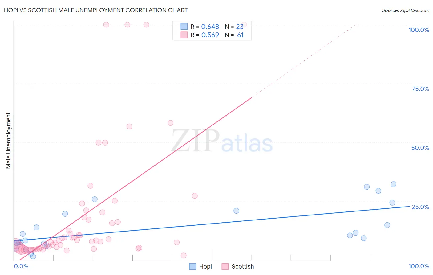 Hopi vs Scottish Male Unemployment