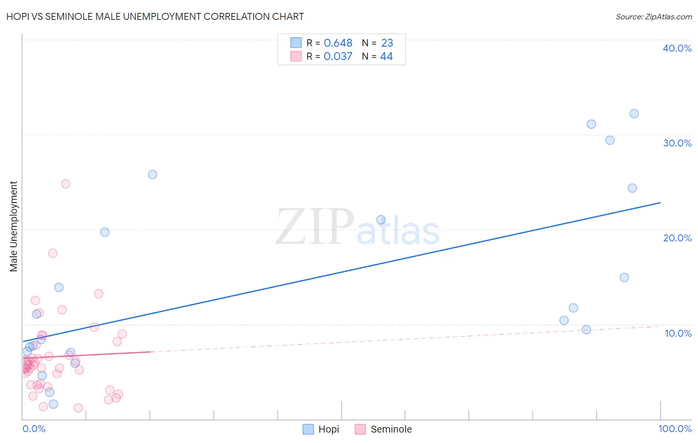 Hopi vs Seminole Male Unemployment