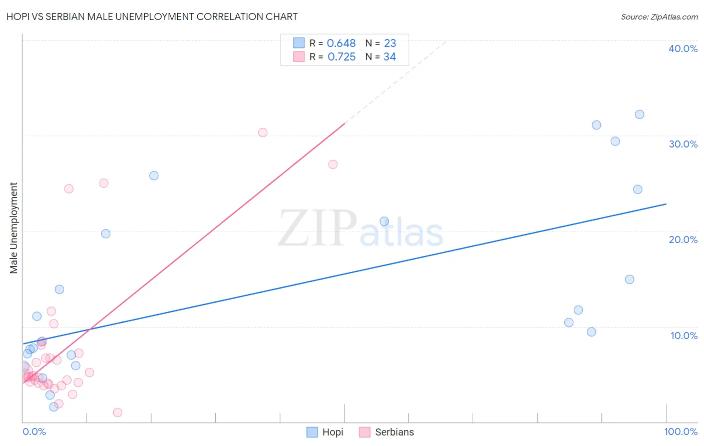 Hopi vs Serbian Male Unemployment