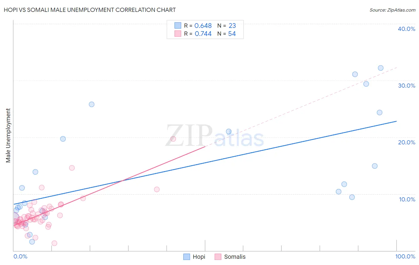 Hopi vs Somali Male Unemployment