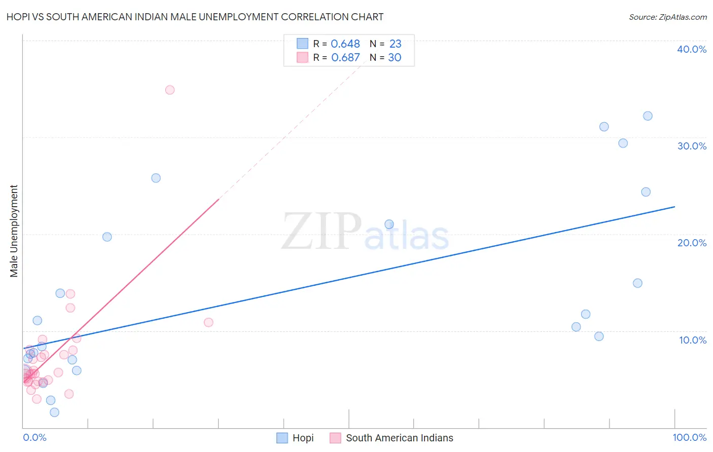 Hopi vs South American Indian Male Unemployment