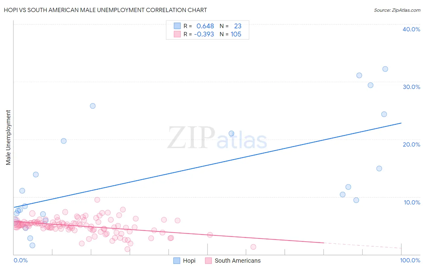 Hopi vs South American Male Unemployment