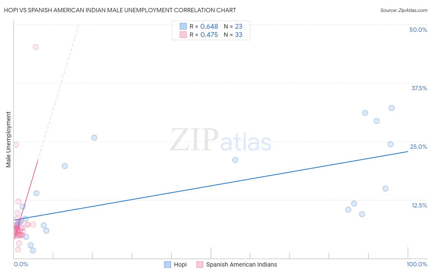 Hopi vs Spanish American Indian Male Unemployment