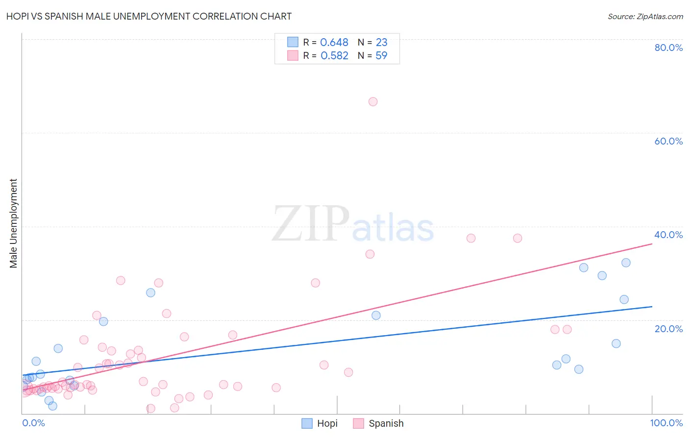 Hopi vs Spanish Male Unemployment