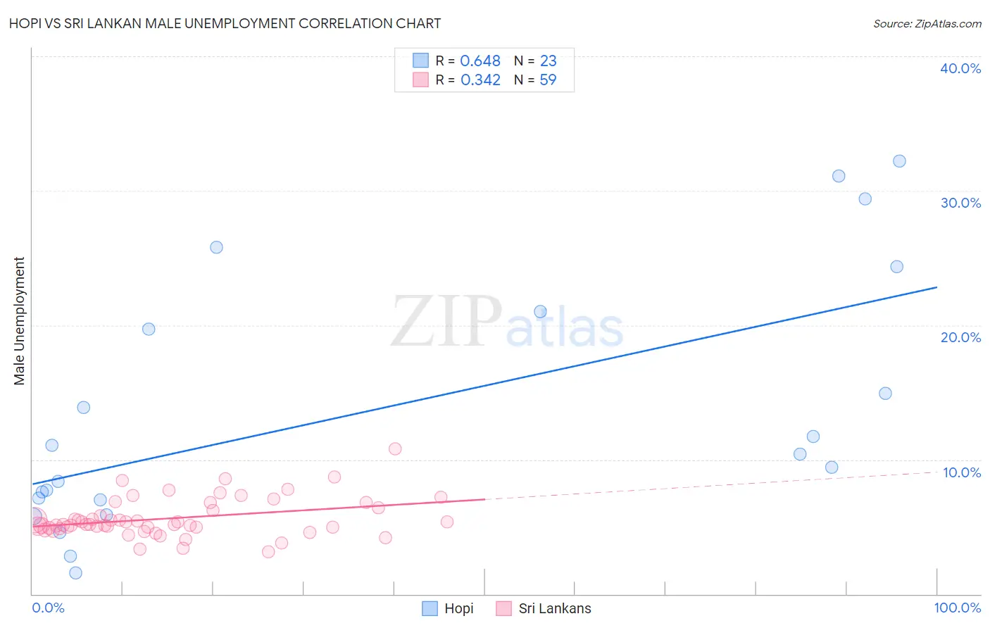 Hopi vs Sri Lankan Male Unemployment
