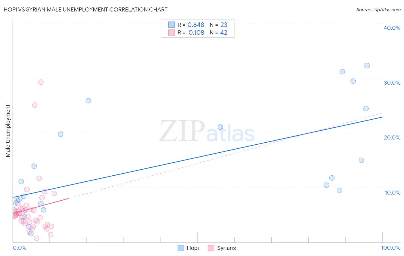 Hopi vs Syrian Male Unemployment